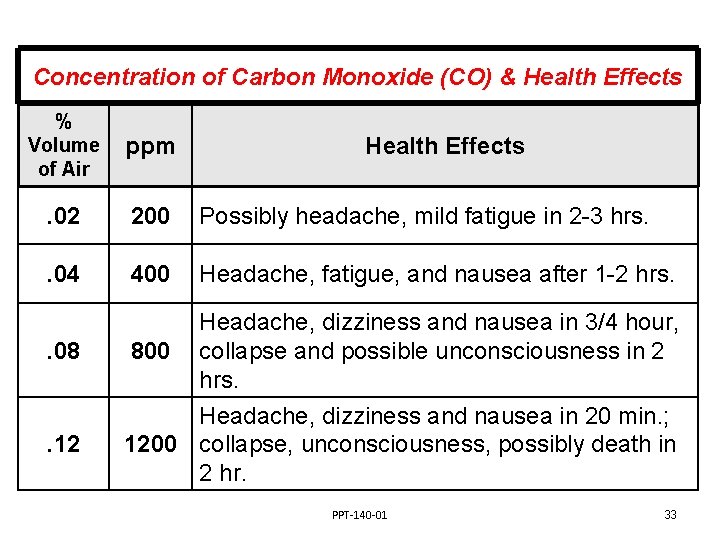 Concentration of Carbon Monoxide (CO) & Health Effects % Volume of Air ppm .