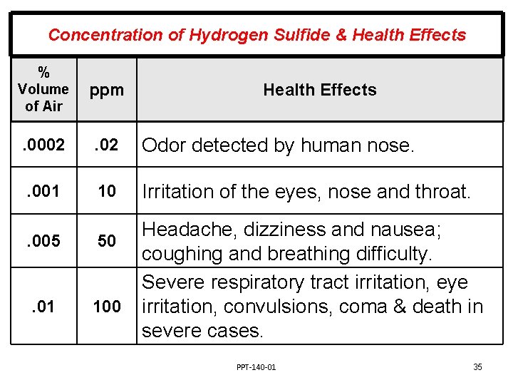 Concentration of Hydrogen Sulfide & Health Effects % Volume of Air ppm . 0002