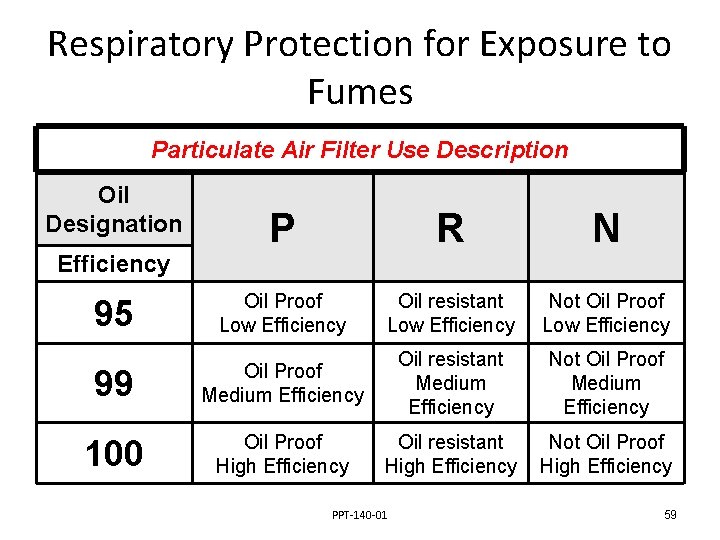 Respiratory Protection for Exposure to Fumes Particulate Air Filter Use Description Oil Designation P