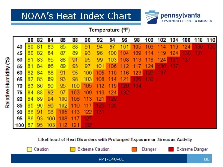 NOAA’s Heat Index Chart PPT-140 -01 88 