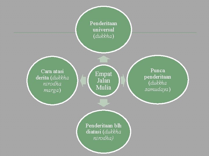 Penderitaan universal (dukkha) Cara atasi derita (dukkha nirodha marga) Empat Jalan Mulia Penderitaan blh