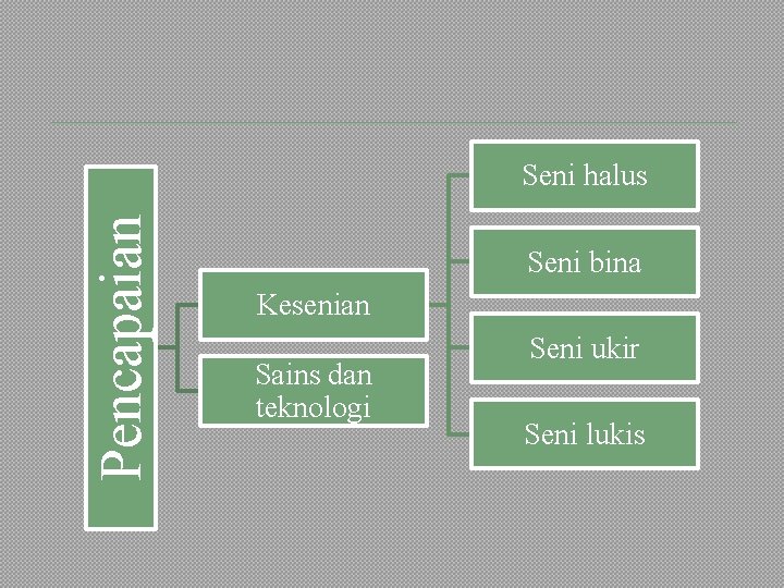 Pencapaian Seni halus Seni bina Kesenian Sains dan teknologi Seni ukir Seni lukis 