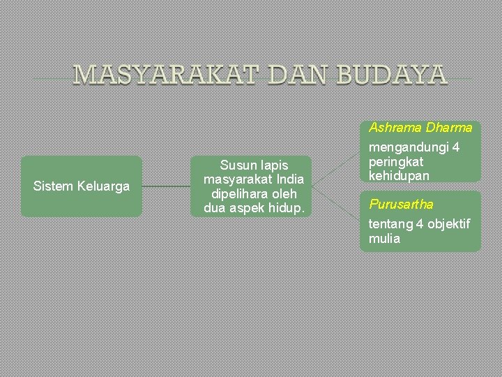 Ashrama Dharma Sistem Keluarga Susun lapis masyarakat India dipelihara oleh dua aspek hidup. mengandungi