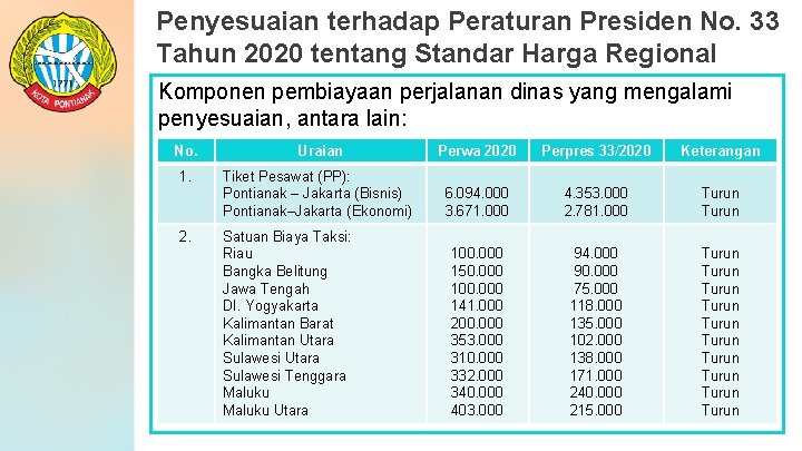 Penyesuaian terhadap Peraturan Presiden No. 33 Tahun 2020 tentang Standar Harga Regional Komponen pembiayaan Penyesuaian terhadap Peraturan Presiden No. 33 Tahun 2020 tentang Standar Harga Regional Komponen pembiayaan
