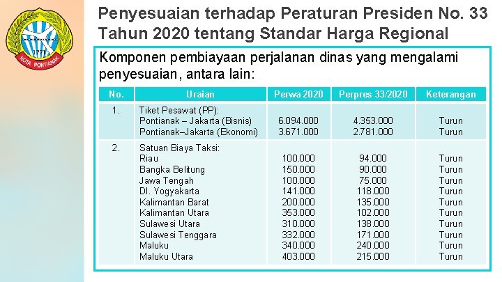 Penyesuaian terhadap Peraturan Presiden No. 33 Tahun 2020 tentang Standar Harga Regional Komponen pembiayaan