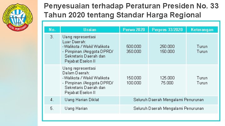 Penyesuaian terhadap Peraturan Presiden No. 33 Tahun 2020 tentang Standar Harga Regional No. 3.