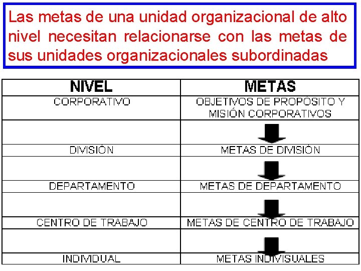 Las metas de una unidad organizacional de alto nivel necesitan relacionarse con las metas