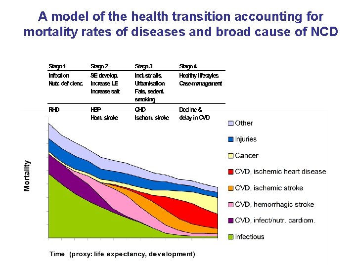 A model of the health transition accounting for mortality rates of diseases and broad