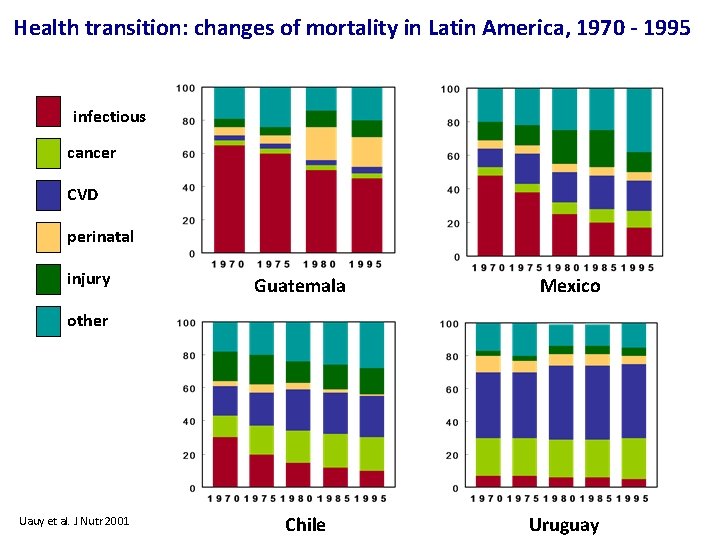 Health transition: changes of mortality in Latin America, 1970 - 1995 infectious cancer CVD