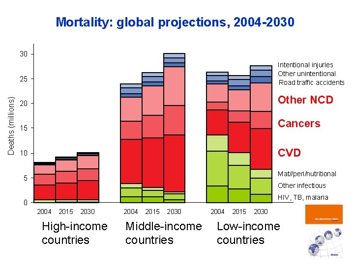 Mortality: global projections, 2004 -2030 30 Intentional injuries Other unintentional Road traffic accidents Deaths