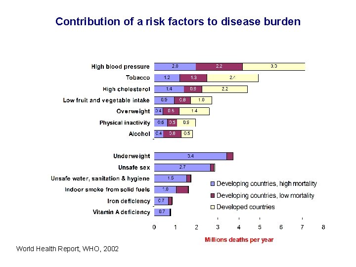 Contribution of a risk factors to disease burden World Health Report, WHO, 2002 