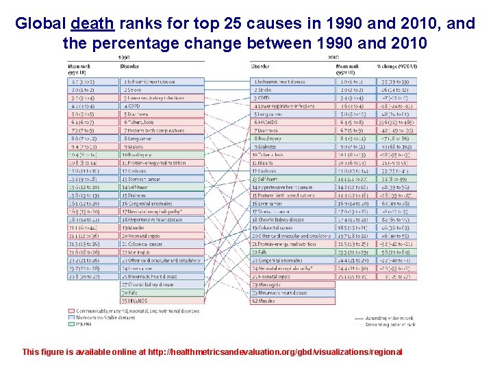 Global death ranks for top 25 causes in 1990 and 2010, and the percentage