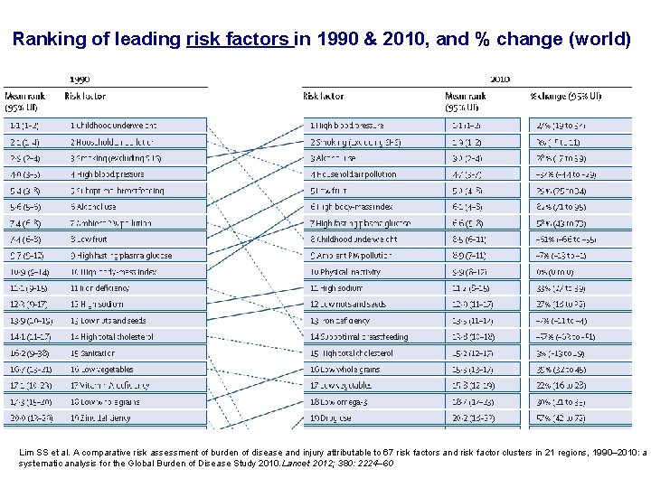 Ranking of leading risk factors in 1990 & 2010, and % change (world) Lim