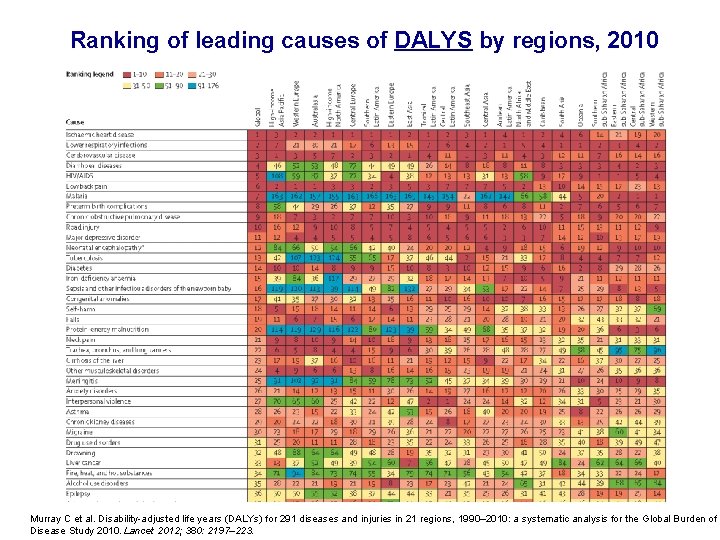 Ranking of leading causes of DALYS by regions, 2010 Murray C et al. Disability-adjusted