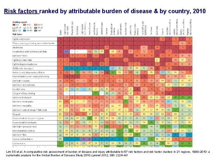 Risk factors ranked by attributable burden of disease & by country, 2010 Lim SS