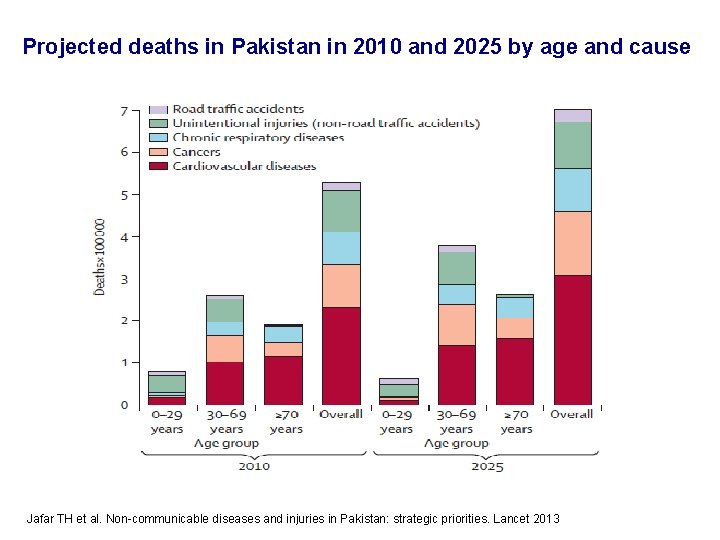 Projected deaths in Pakistan in 2010 and 2025 by age and cause Jafar TH