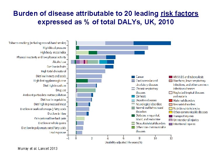 Burden of disease attributable to 20 leading risk factors expressed as % of total