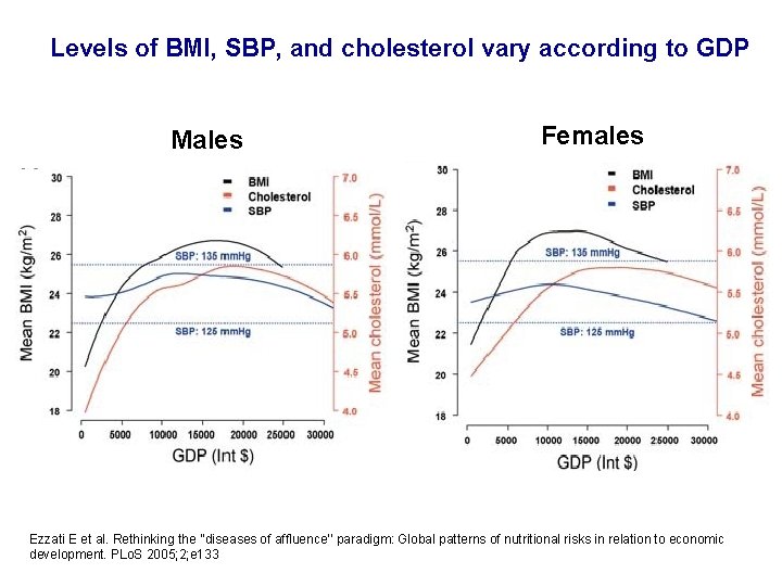 Levels of BMI, SBP, and cholesterol vary according to GDP Males Females Ezzati E