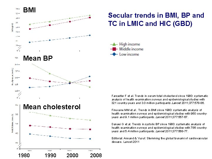 BMI Secular trends in BMI, BP and TC in LMIC and HIC (GBD) Mean