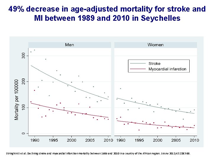 49% decrease in age-adjusted mortality for stroke and MI between 1989 and 2010 in