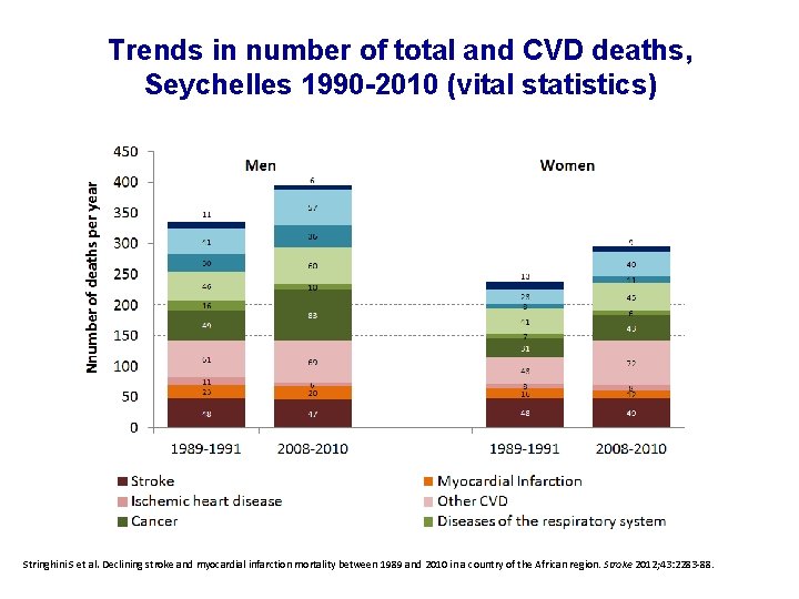 Trends in number of total and CVD deaths, Seychelles 1990 -2010 (vital statistics) Stringhini