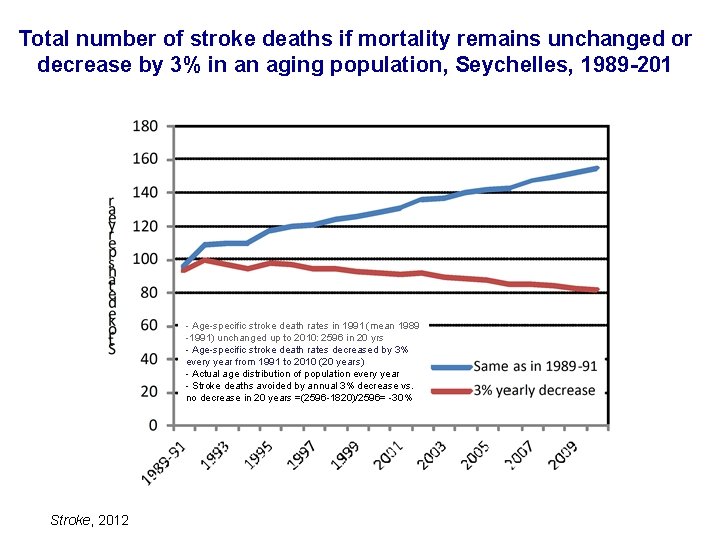 Total number of stroke deaths if mortality remains unchanged or decrease by 3% in