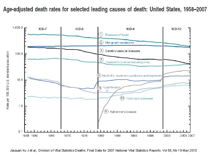 Jiaquan Xu J et al, Division of Vital Statistics Deaths: Final Data for 2007