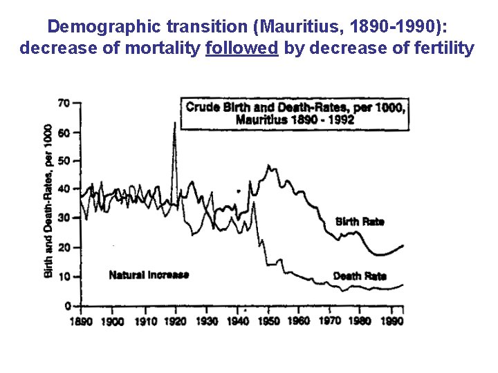 Demographic transition (Mauritius, 1890 -1990): decrease of mortality followed by decrease of fertility 