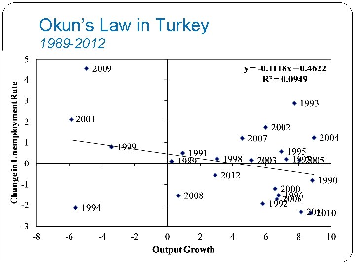 Okun’s Law in Turkey 1989 -2012 Okun’s Law in Turkey 1989 -2012