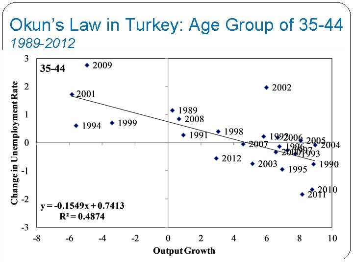 Okun’s Law in Turkey: Age Group of 35 -44 1989 -2012 Okun’s Law in Turkey: Age Group of 35 -44 1989 -2012