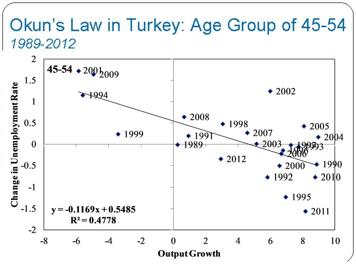Okun’s Law in Turkey: Age Group of 45 -54 1989 -2012 Okun’s Law in Turkey: Age Group of 45 -54 1989 -2012
