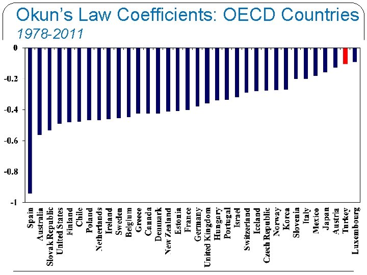 Okun’s Law Coefficients: OECD Countries 1978 -2011 Okun’s Law Coefficients: OECD Countries 1978 -2011