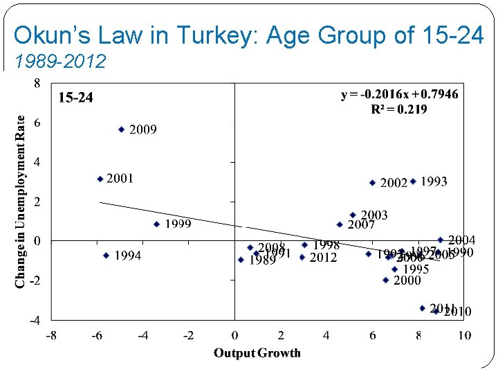 Okun’s Law in Turkey: Age Group of 15 -24 1989 -2012 Okun’s Law in Turkey: Age Group of 15 -24 1989 -2012