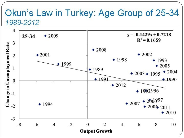 Okun’s Law in Turkey: Age Group of 25 -34 1989 -2012 Okun’s Law in Turkey: Age Group of 25 -34 1989 -2012