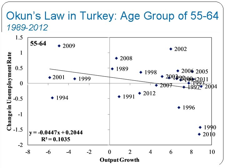 Okun’s Law in Turkey: Age Group of 55 -64 1989 -2012 Okun’s Law in Turkey: Age Group of 55 -64 1989 -2012