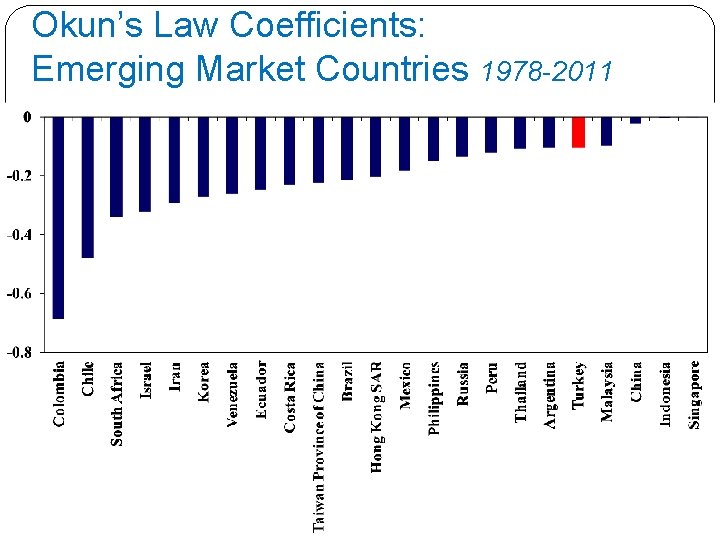 Okun’s Law Coefficients: Emerging Market Countries 1978 -2011 Okun’s Law Coefficients: Emerging Market Countries 1978 -2011