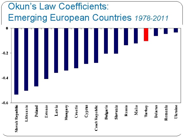 Okun’s Law Coefficients: Emerging European Countries 1978 -2011 Okun’s Law Coefficients: Emerging European Countries 1978 -2011