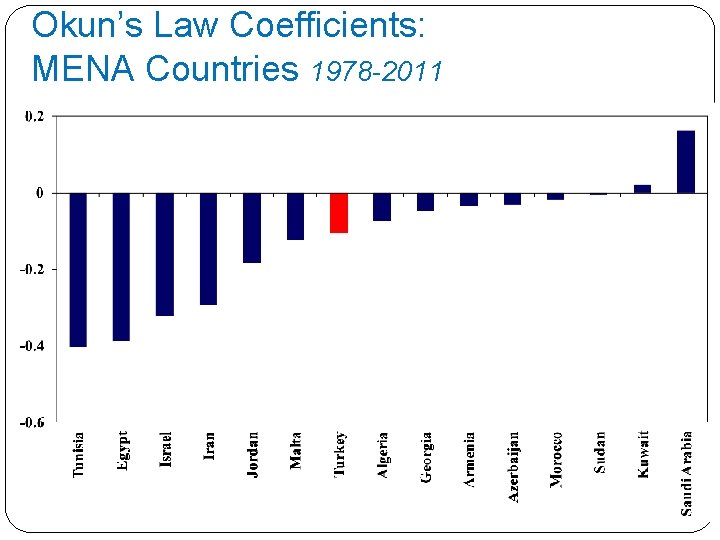 Okun’s Law Coefficients: MENA Countries 1978 -2011 Okun’s Law Coefficients: MENA Countries 1978 -2011