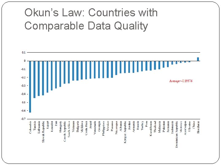 Okun’s Law: Countries with Comparable Data Quality Okun’s Law: Countries with Comparable Data Quality