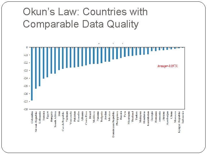 Okun’s Law: Countries with Comparable Data Quality Okun’s Law: Countries with Comparable Data Quality