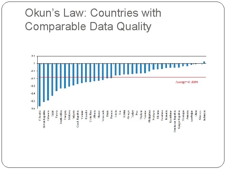 Okun’s Law: Countries with Comparable Data Quality Okun’s Law: Countries with Comparable Data Quality
