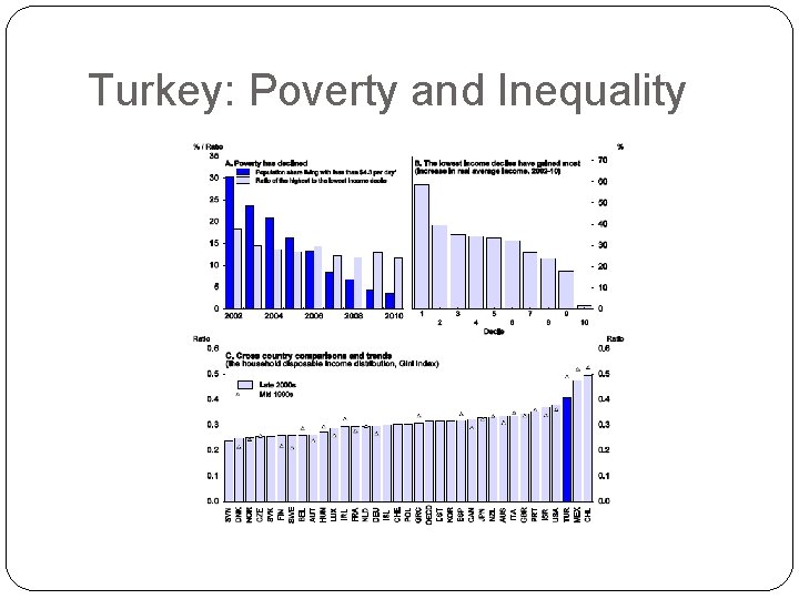 Turkey: Poverty and Inequality Turkey: Poverty and Inequality