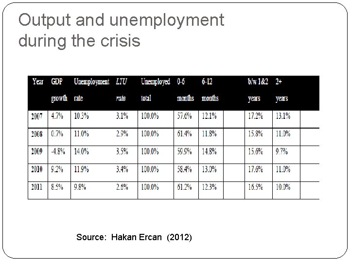 Output and unemployment during the crisis Source: Hakan Ercan (2012) Output and unemployment during the crisis Source: Hakan Ercan (2012)