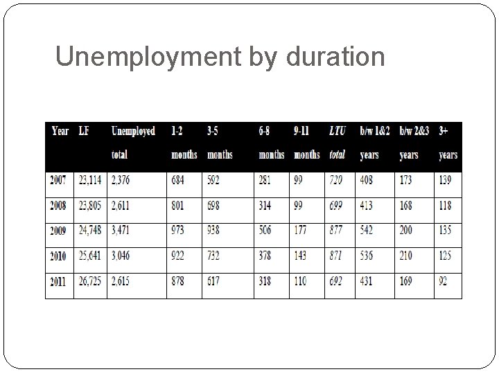 Unemployment by duration Unemployment by duration
