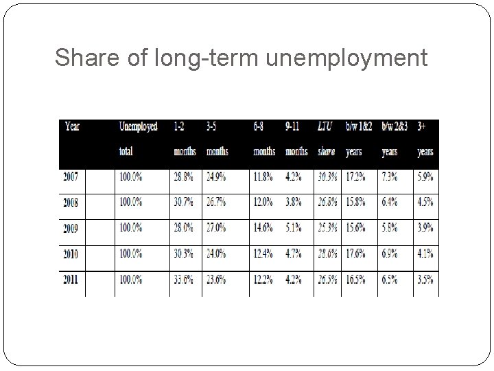 Share of long-term unemployment Share of long-term unemployment