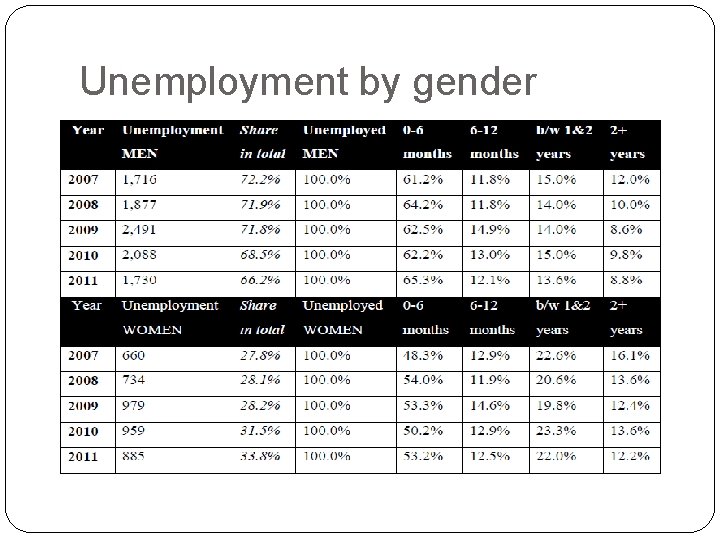 Unemployment by gender Unemployment by gender