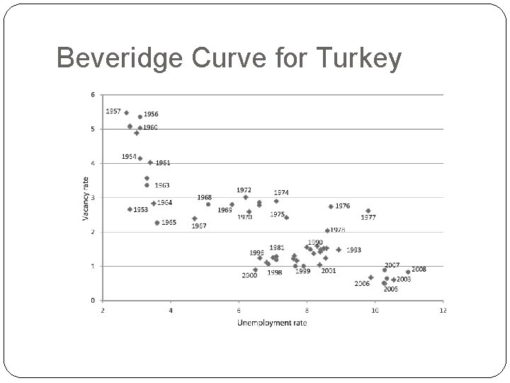 Beveridge Curve for Turkey Beveridge Curve for Turkey