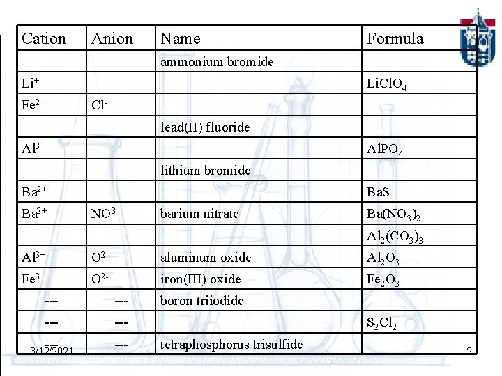 Cation Anion Name Formula ammonium bromide Li+ Li. Cl. O 4 Fe 2+ Cllead(II)