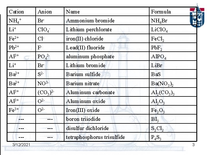 Cation Anion Name Formula NH 4+ Br- Ammonium bromide NH 4 Br Li+ Cl.