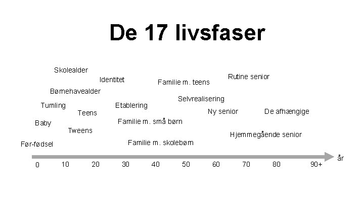 De 17 livsfaser Skolealder Identitet Børnehavealder Tumling Baby Teens Selvrealisering Etablering Ny senior De De 17 livsfaser Skolealder Identitet Børnehavealder Tumling Baby Teens Selvrealisering Etablering Ny senior De